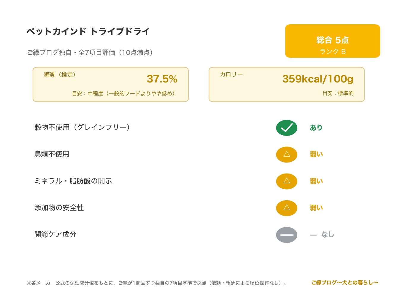 PetKind（ペットカインド）トライプドライの正直レビュー のご縁ブログ独自・7項目評価（総合スコアとランク・糖質・カロリー・原材料/添加物の評価）