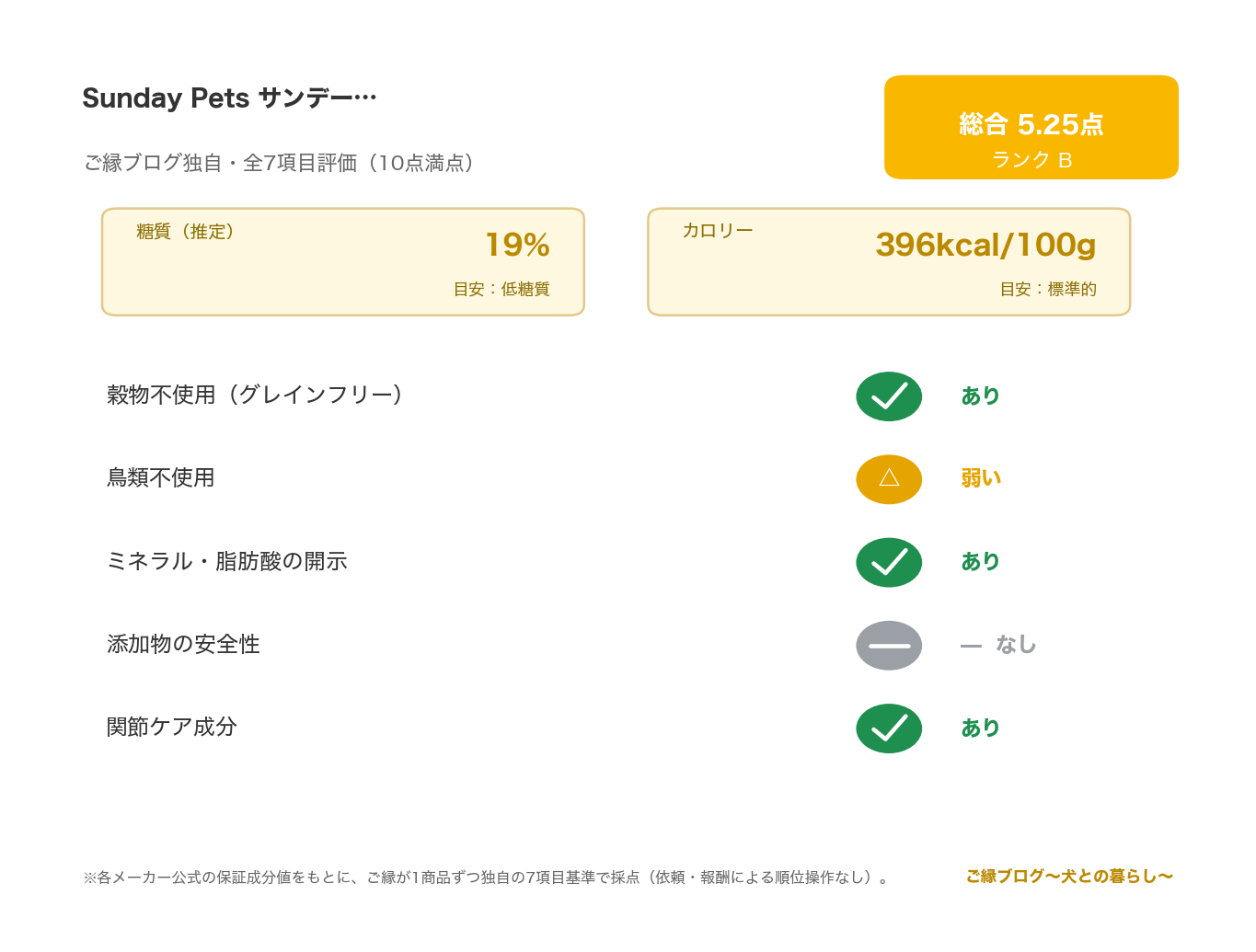 Sunday Pets（サンデーペッツ）の正直レビュー のご縁ブログ独自・7項目評価（総合スコアとランク・糖質・カロリー・原材料/添加物の評価）