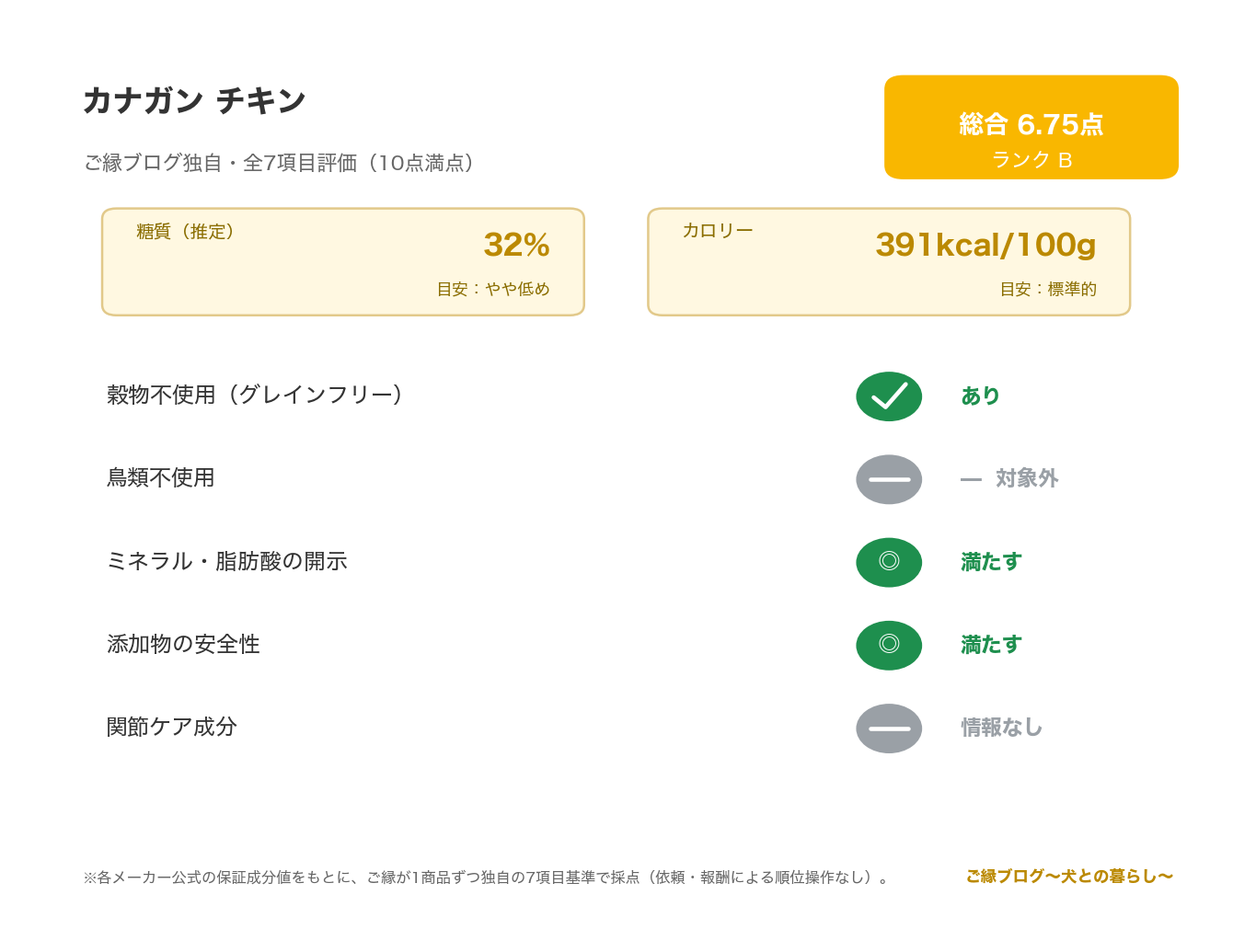 Canagan（カナガン）ドッグフード チキンの正直レビュー のご縁ブログ独自・7項目評価（総合スコアとランク・糖質・カロリー・原材料/添加物の評価）