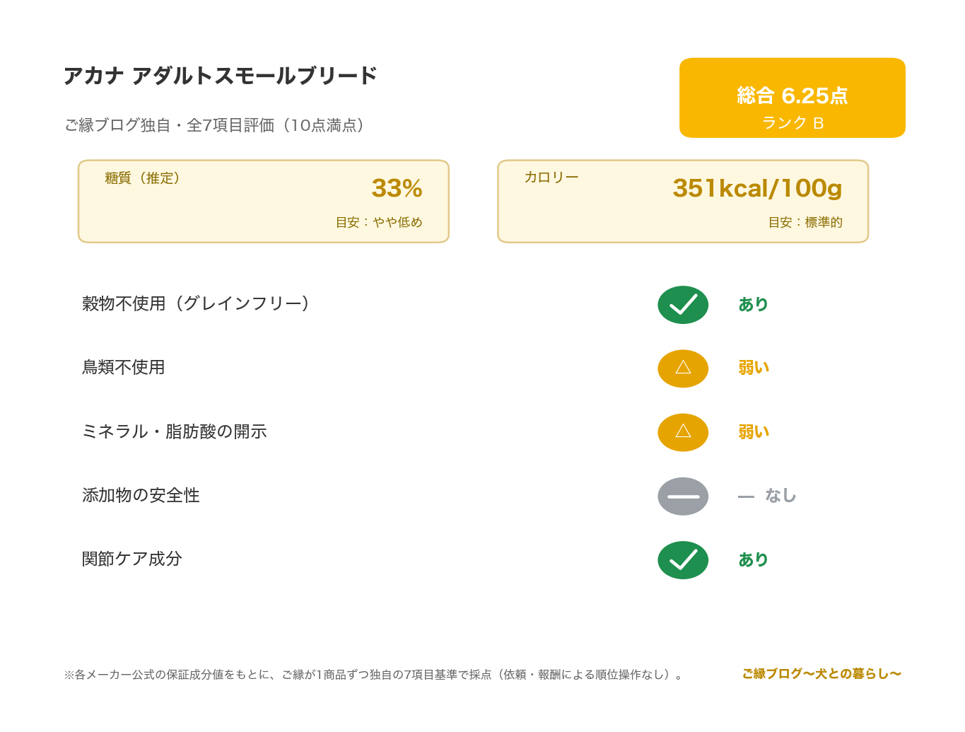 アカナ アダルトスモールブリード 正直レビュー｜糖質33% のご縁ブログ独自・7項目評価（総合スコアとランク・糖質・カロリー・原材料/添加物の評価）