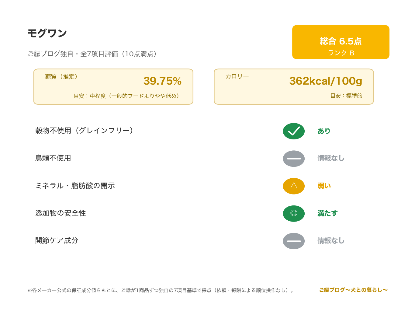 モグワン 正直レビュー｜タンパク27%・糖質39.75% のご縁ブログ独自・7項目評価（総合スコアとランク・糖質・カロリー・原材料/添加物の評価）