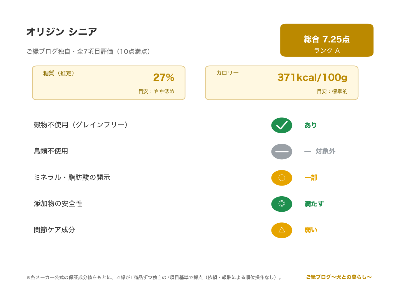 オリジン シニア 正直レビュー｜タンパク38%設計 のご縁ブログ独自・7項目評価（総合スコアとランク・糖質・カロリー・原材料/添加物の評価）