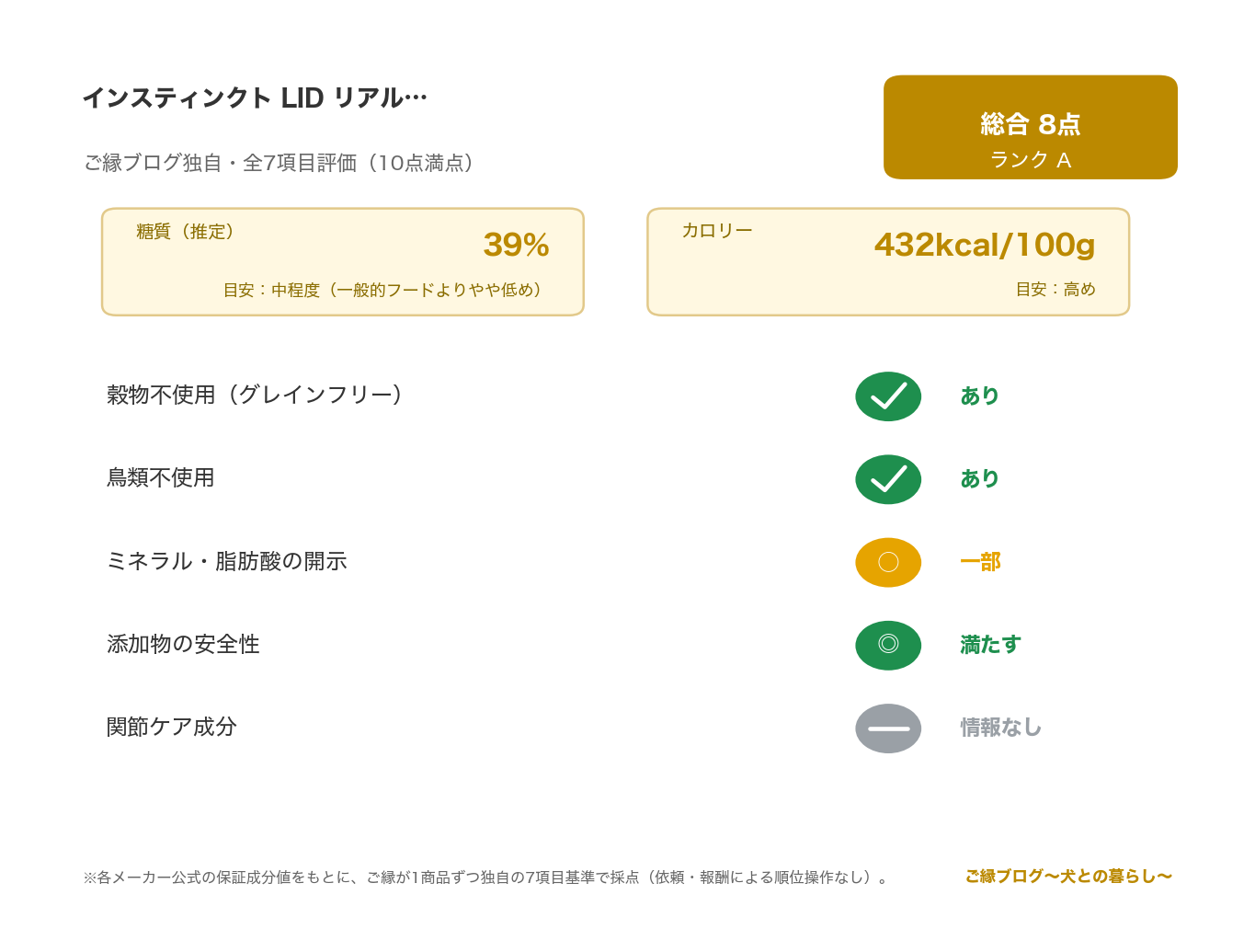 インスティンクト LID ラム 正直レビュー のご縁ブログ独自・7項目評価（総合スコアとランク・糖質・カロリー・原材料/添加物の評価）