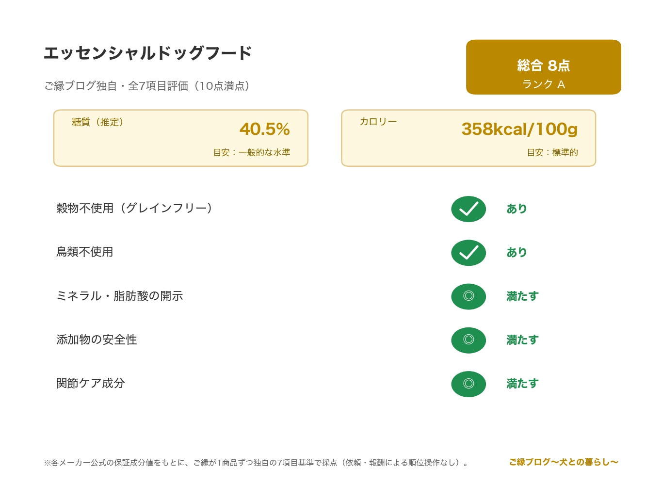 エッセンシャル ドッグフード 正直レビュー｜魚77.5% のご縁ブログ独自・7項目評価（総合スコアとランク・糖質・カロリー・原材料/添加物の評価）
