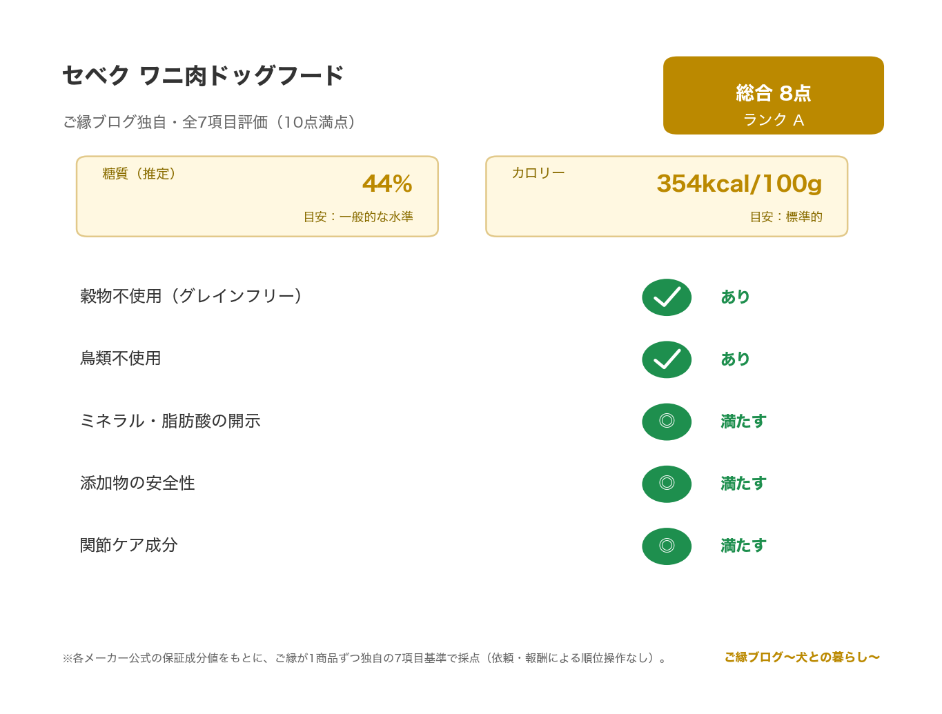 SEBEK セベク ワニ肉 正直レビュー｜希少タンパク のご縁ブログ独自・7項目評価（総合スコアとランク・糖質・カロリー・原材料/添加物の評価）