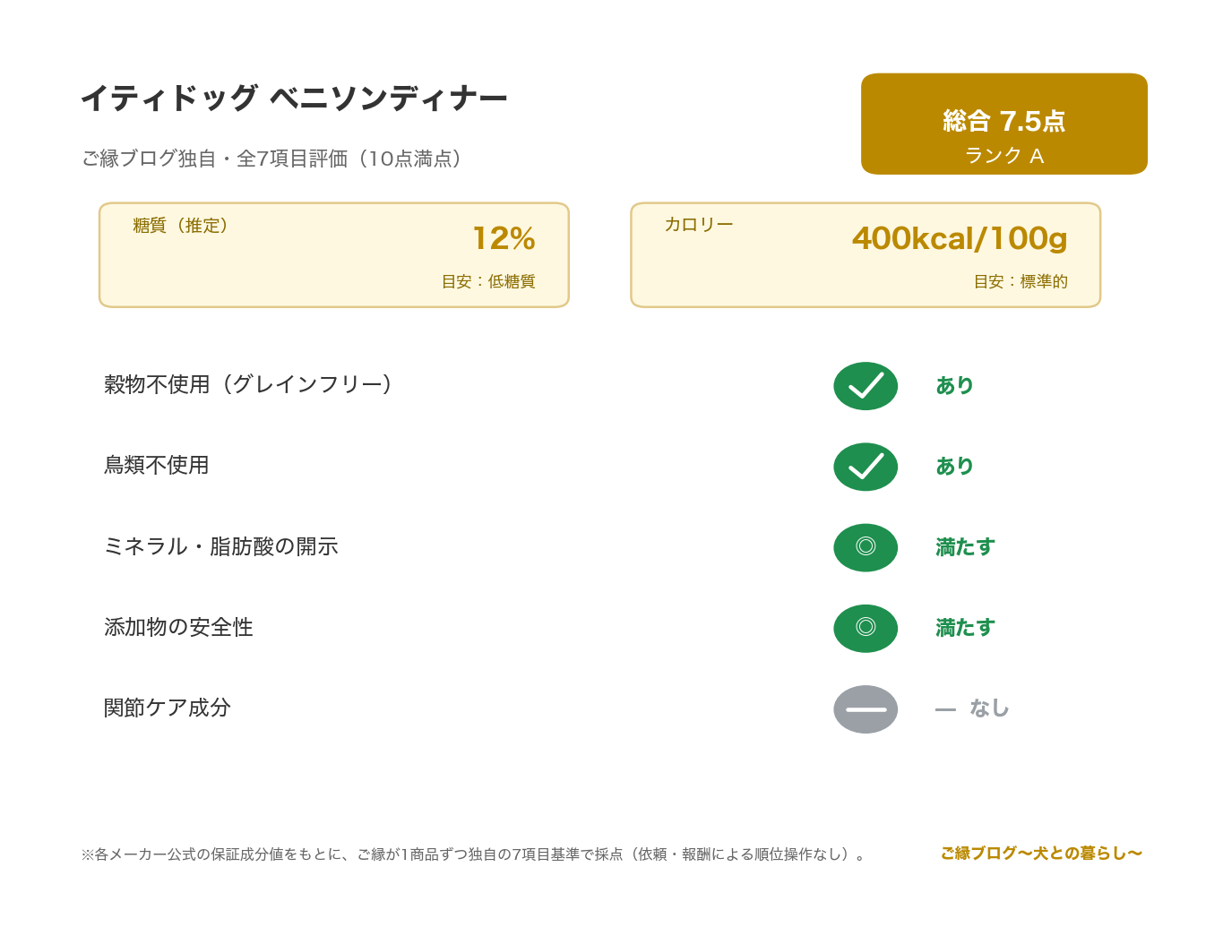 イティドッグ ベニソンディナー レビュー|糖質12%・鳥類不 のご縁ブログ独自・7項目評価(総合スコアとランク・糖質・カロリー・原材料/添加物の評価)
