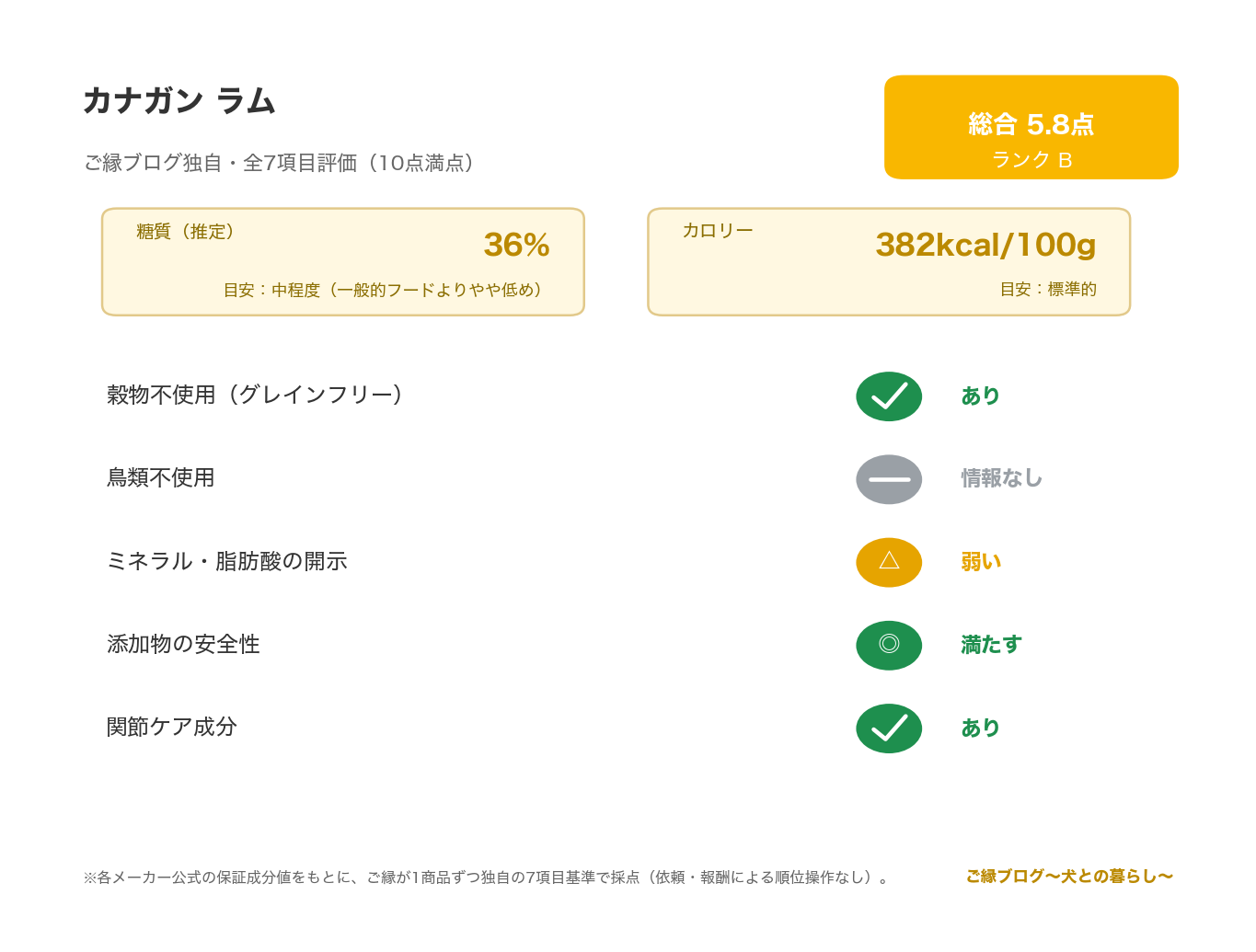 カナガン ラム レビュー|イギリスGF・ラム肉47.8% のご縁ブログ独自・7項目評価(総合スコアとランク・糖質・カロリー・原材料/添加物の評価)
