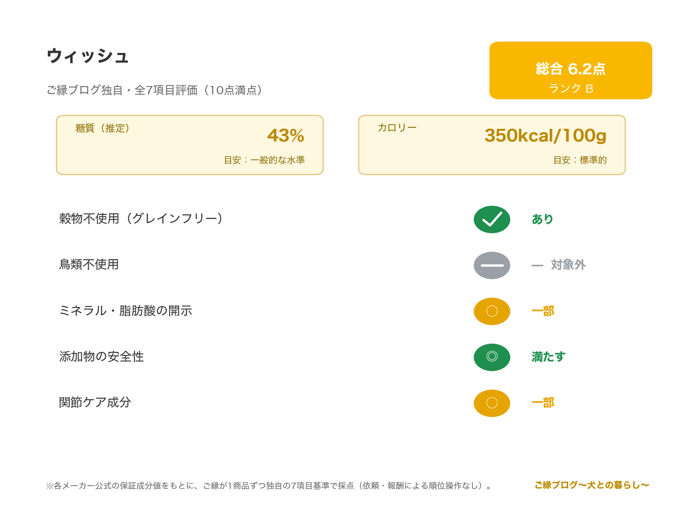ウィッシュ サーモン レビュー｜米GF・おなかケア のご縁ブログ独自・7項目評価（総合スコアとランク・糖質・カロリー・原材料/添加物の評価）