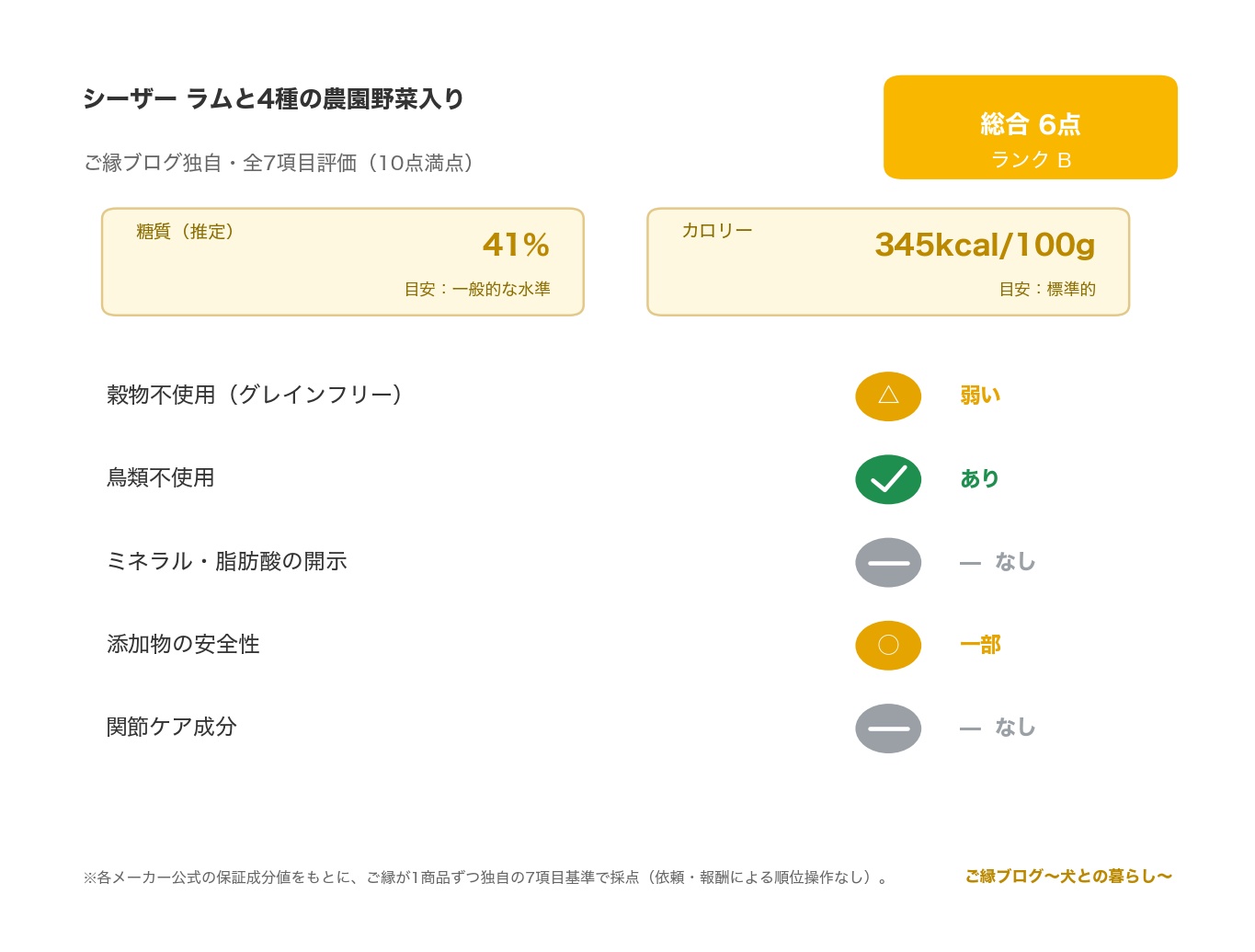 シーザー ラムと4種の農園野菜入り ドライ レビュー のご縁ブログ独自・7項目評価（総合スコアとランク・糖質・カロリー・原材料/添加物の評価）
