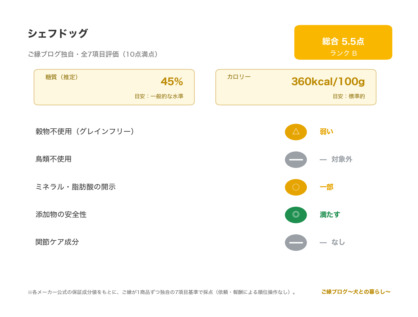 シェフドッグ オールミックス 800g レビュー｜国産・生肉 のご縁ブログ独自・7項目評価（総合スコアとランク・糖質・カロリー・原材料/添加物の評価）