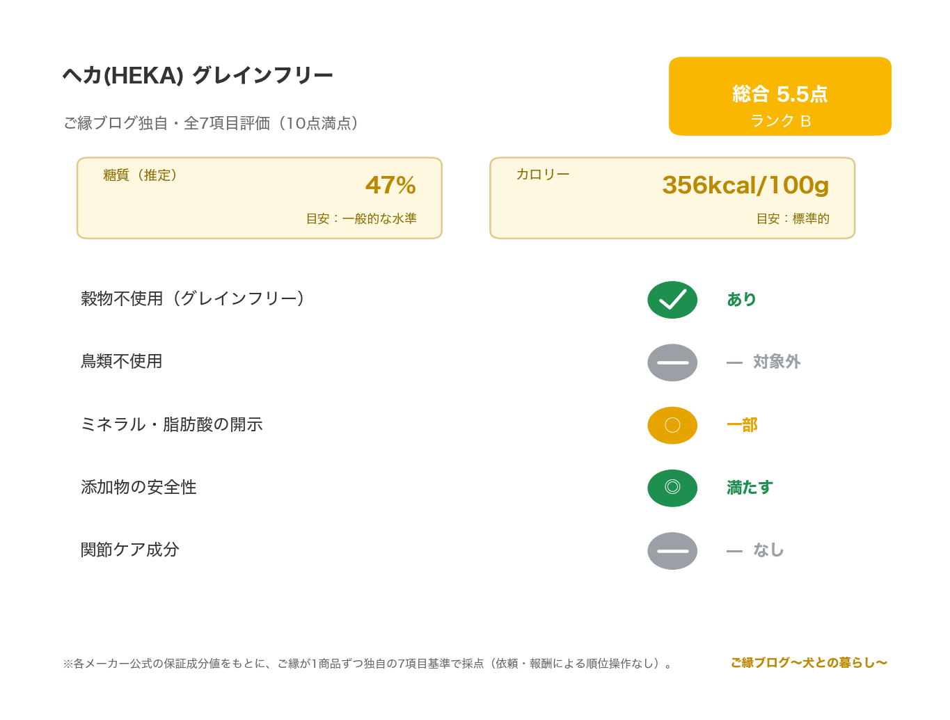 HEKA ヘカ グレインフリー ターキー 1.8kg レビュ のご縁ブログ独自・7項目評価(総合スコアとランク・糖質・カロリー・原材料/添加物の評価)