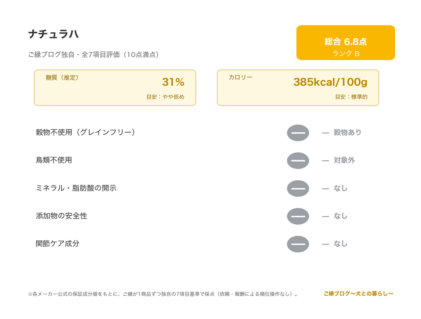 【ナチュラハ ｜グレインフリー ターキー】 レビュー のご縁ブログ独自・7項目評価（総合スコアとランク・糖質・カロリー・原材料/添加物の評価）