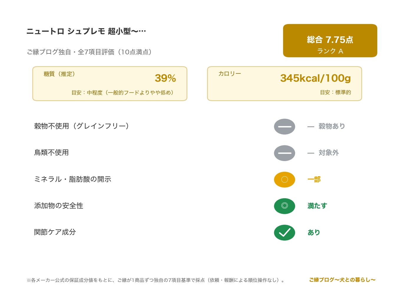 シュプレモ 小型犬 体重管理 1kg レビュー のご縁ブログ独自・7項目評価（総合スコアとランク・糖質・カロリー・原材料/添加物の評価）