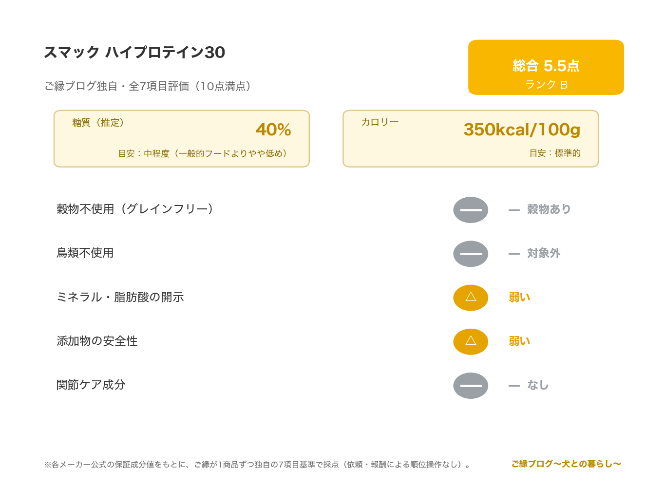 スマック ハイプロテイン30 8kg レビュー のご縁ブログ独自・7項目評価（総合スコアとランク・糖質・カロリー・原材料/添加物の評価）