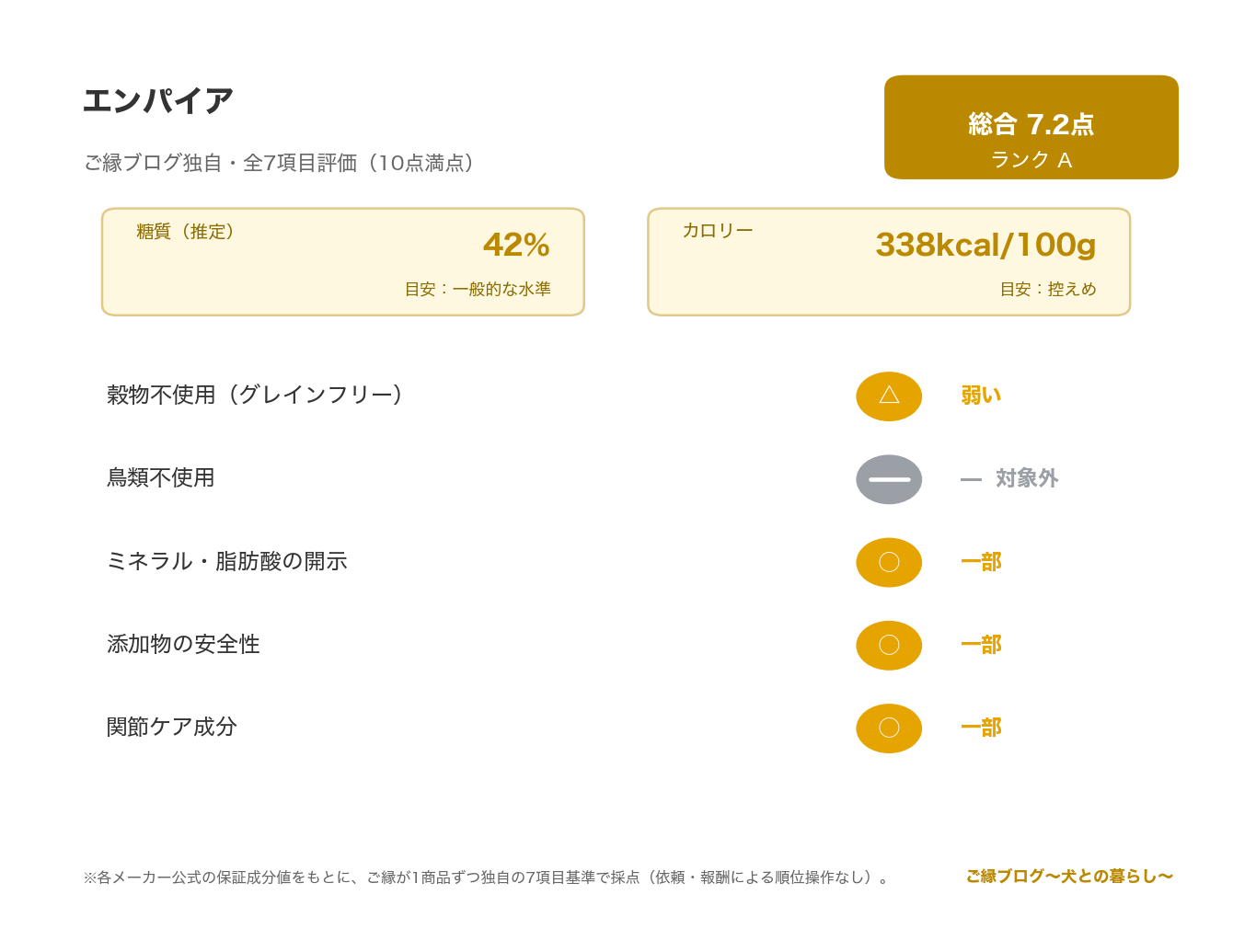 エンパイア スペシャルバランスダイエット 1.8kg レビュ のご縁ブログ独自・7項目評価（総合スコアとランク・糖質・カロリー・原材料/添加物の評価）