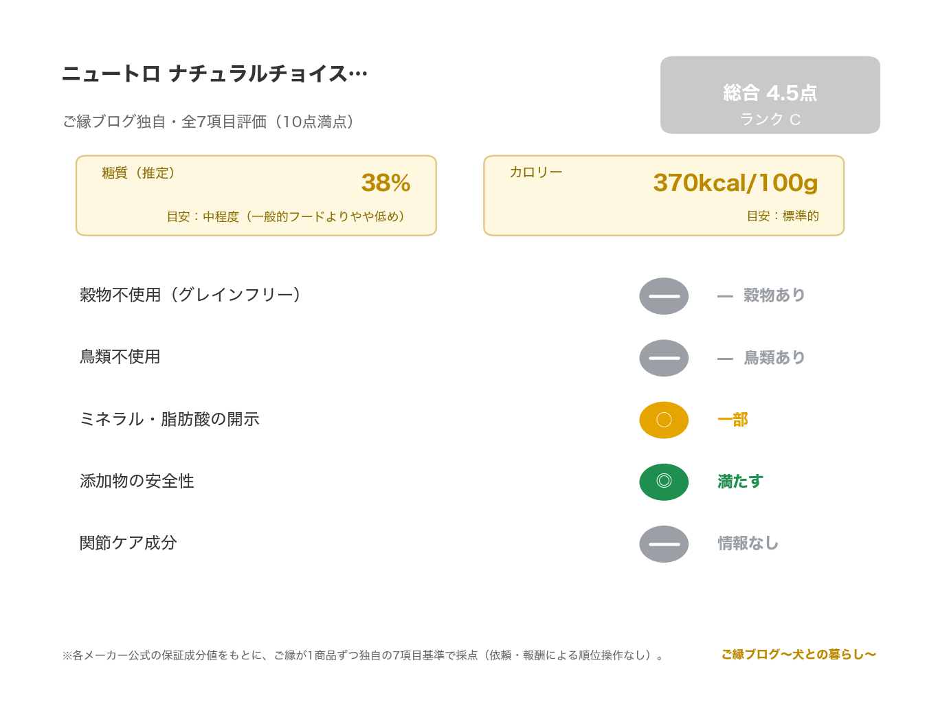 Nutro ナチュラルチョイス 小型犬用ドッグフード 正直レ のご縁ブログ独自・7項目評価(総合スコアとランク・糖質・カロリー・原材料/添加物の評価)