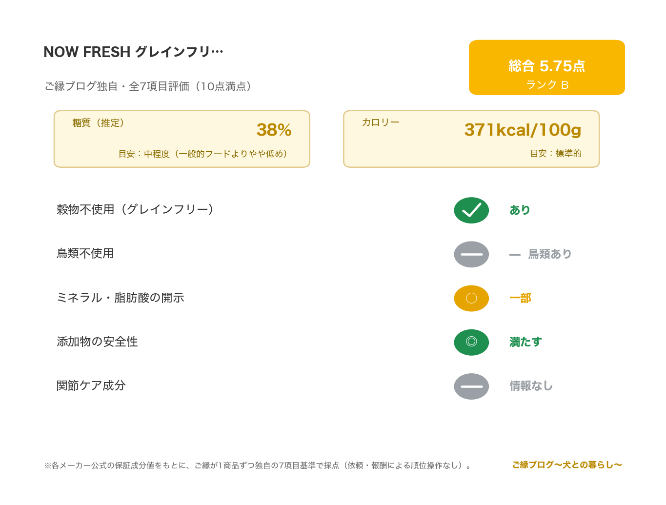 NOW FRESH スモールブリード 正直レビュー のご縁ブログ独自・7項目評価（総合スコアとランク・糖質・カロリー・原材料/添加物の評価）