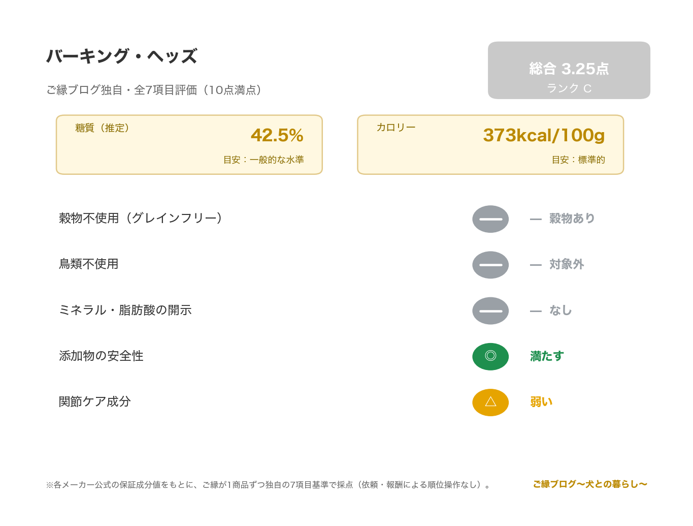 バーキングヘッズ チキン レビュー｜米26%・小型犬用 のご縁ブログ独自・7項目評価（総合スコアとランク・糖質・カロリー・原材料/添加物の評価）